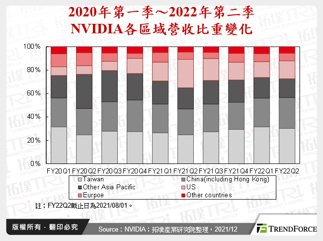 2020年第一季～2022年第二季NVIDIA各區域營收比重變化
