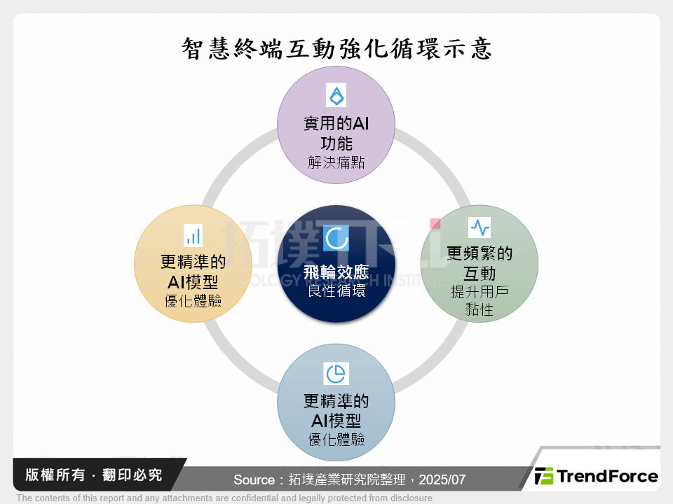 智慧終端互動強化循環示意