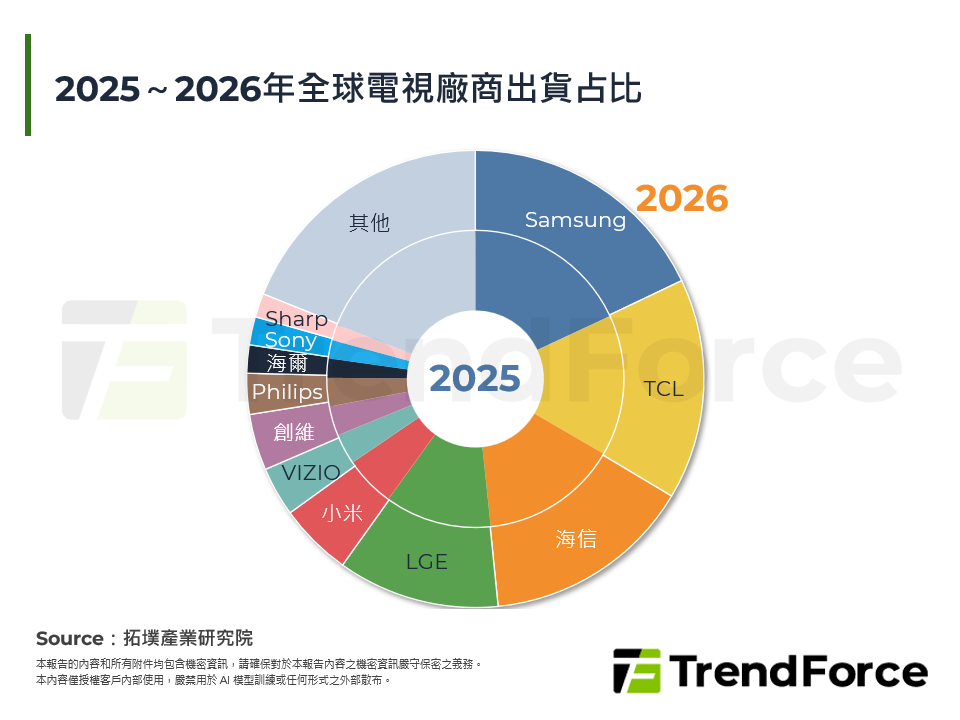 2025～2026年全球電視廠商出貨占比