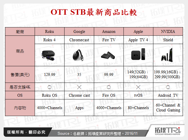 OTT STB最新商品比較