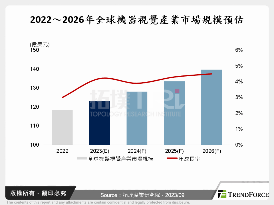 2022～2026年全球機器視覺產業市場規模預估