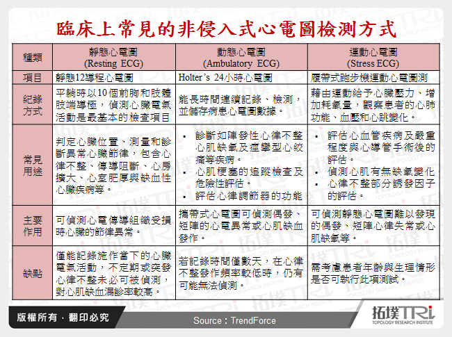 臨床上常見的非侵入式心電圖檢測方式