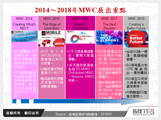 從MWC 2018展看通訊產業發展趨勢