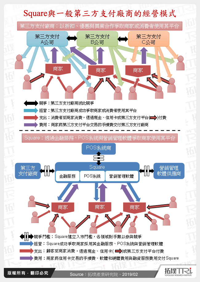 Square與一般第三方支付廠商的經營模式