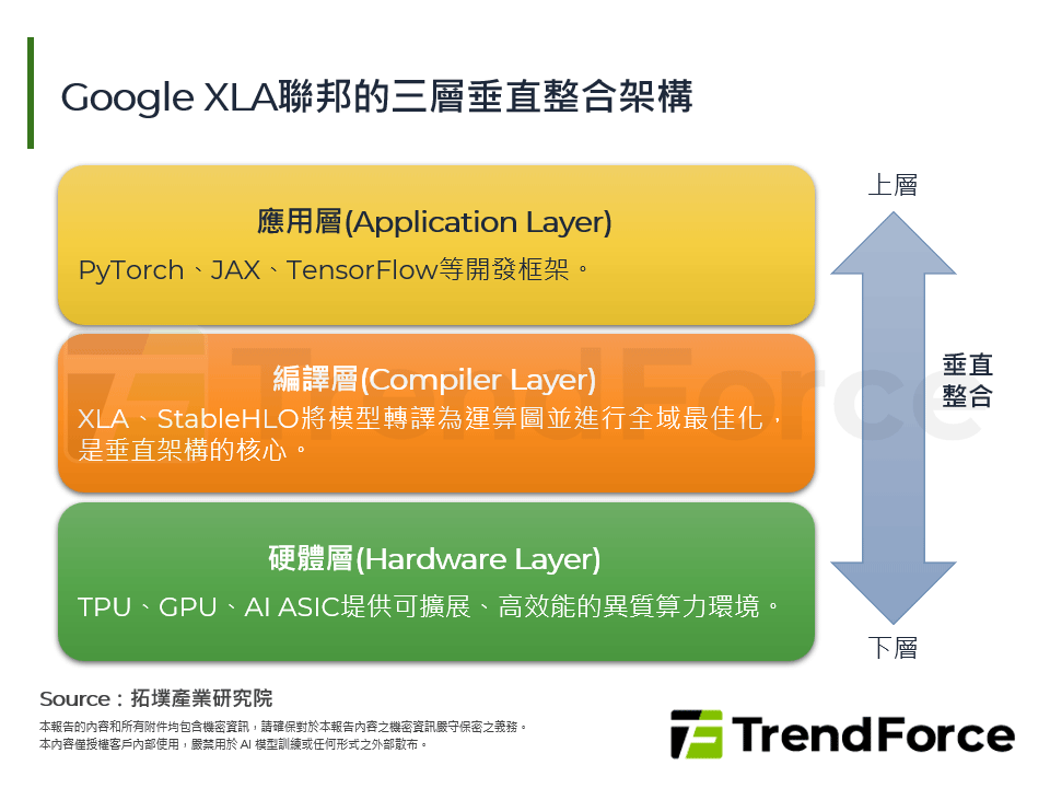 Google XLA聯邦的三層垂直整合架構