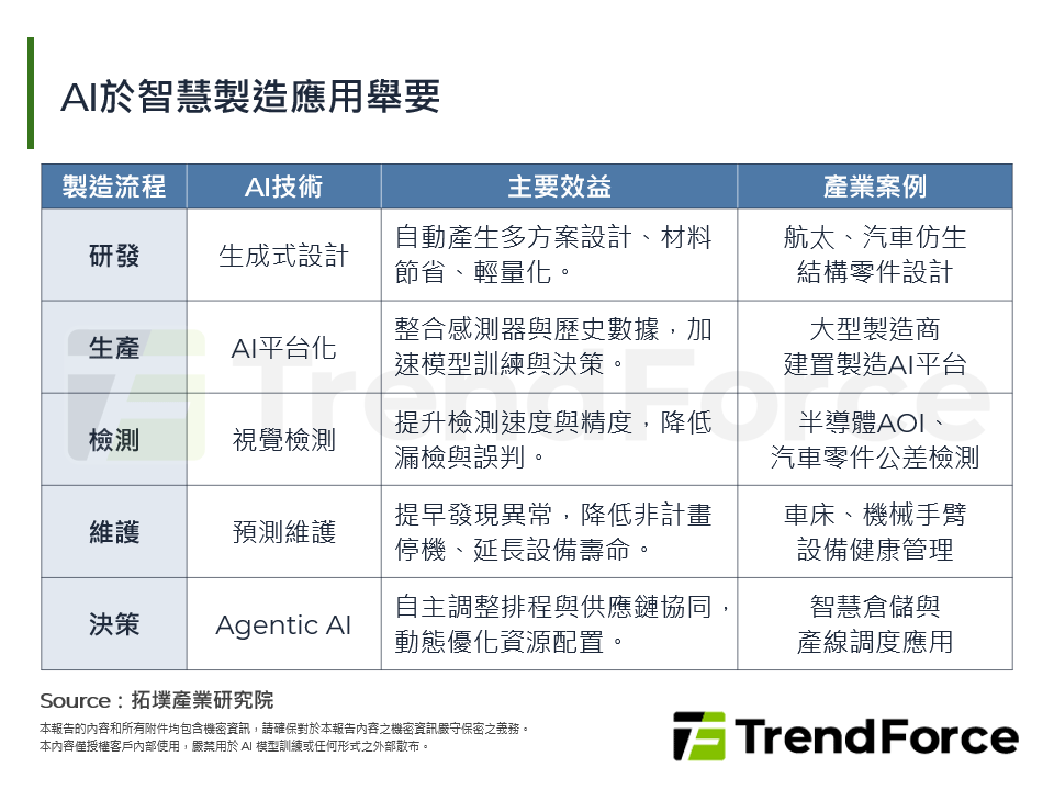 AI於智慧製造應用舉要