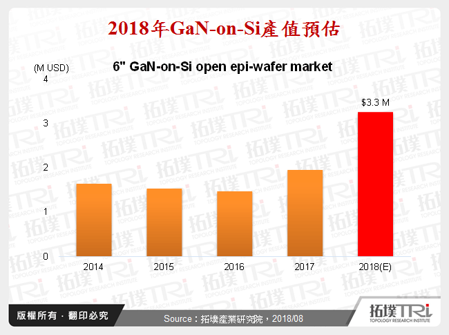 2018年GaN-on-Si產值預估