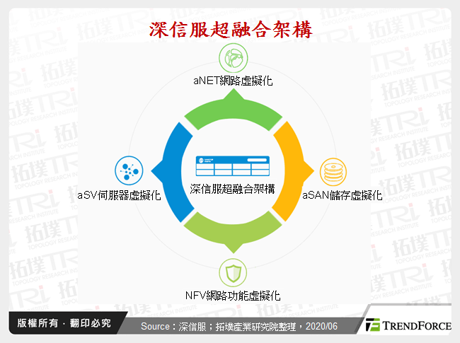 深信服超融合架構
