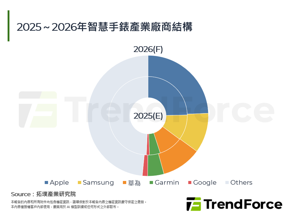 AI為王，智慧穿戴產業2025年回顧與2026年展望