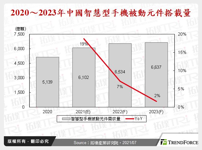 2020～2023年中國智慧型手機被動元件搭載量