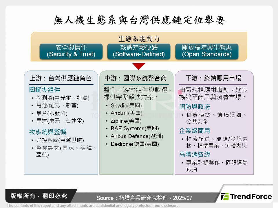 2025年全球無人機產業展望：信任為界、分化為勢的供應鏈重塑