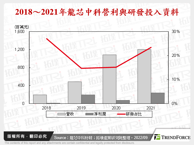 2018～2021年龍芯中科營利與研發投入資料