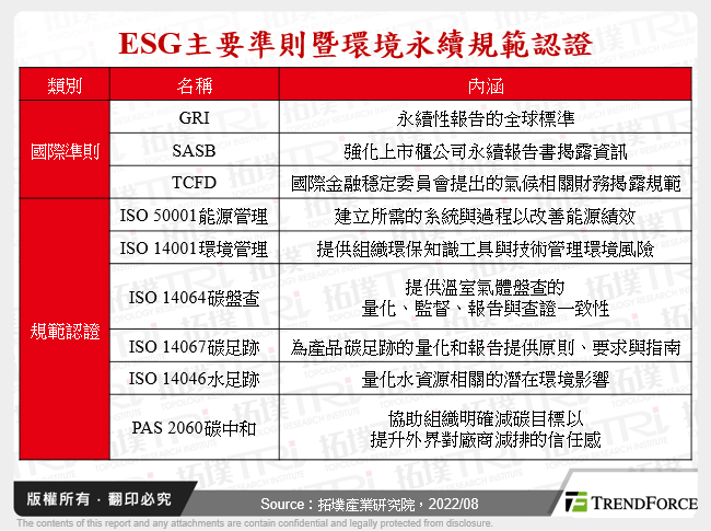 ESG主要準則暨環境永續規範認證