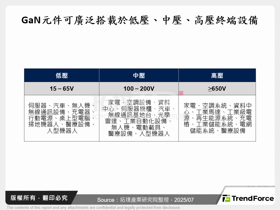 GaN元件可廣泛搭載於低壓、中壓、高壓終端設備