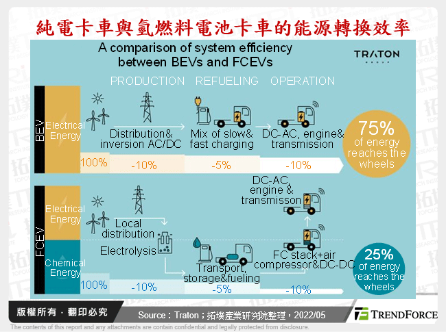 純電卡車與氫燃料電池卡車的能源轉換效率