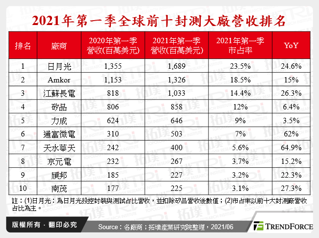 2021年第一季全球前十封測大廠營收排名
