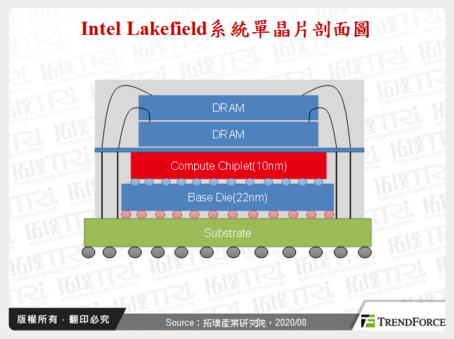 Intel Lakefield系統單晶片剖面圖