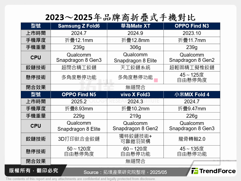 2023～2025年品牌商折疊式手機對比