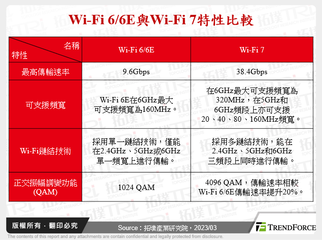 Wi-Fi 6/6E與Wi-Fi 7特性比較