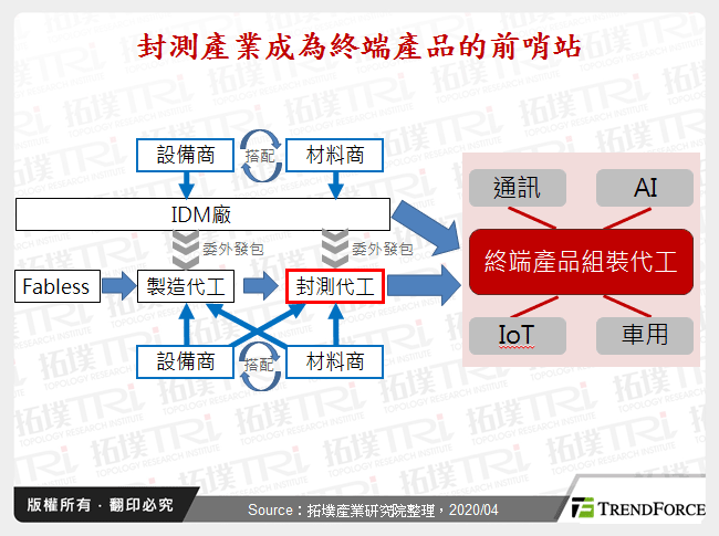新冠肺炎蔓延全球，先進封測成為演進趨勢