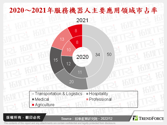 2020～2021年服務機器人主要應用領域市占率