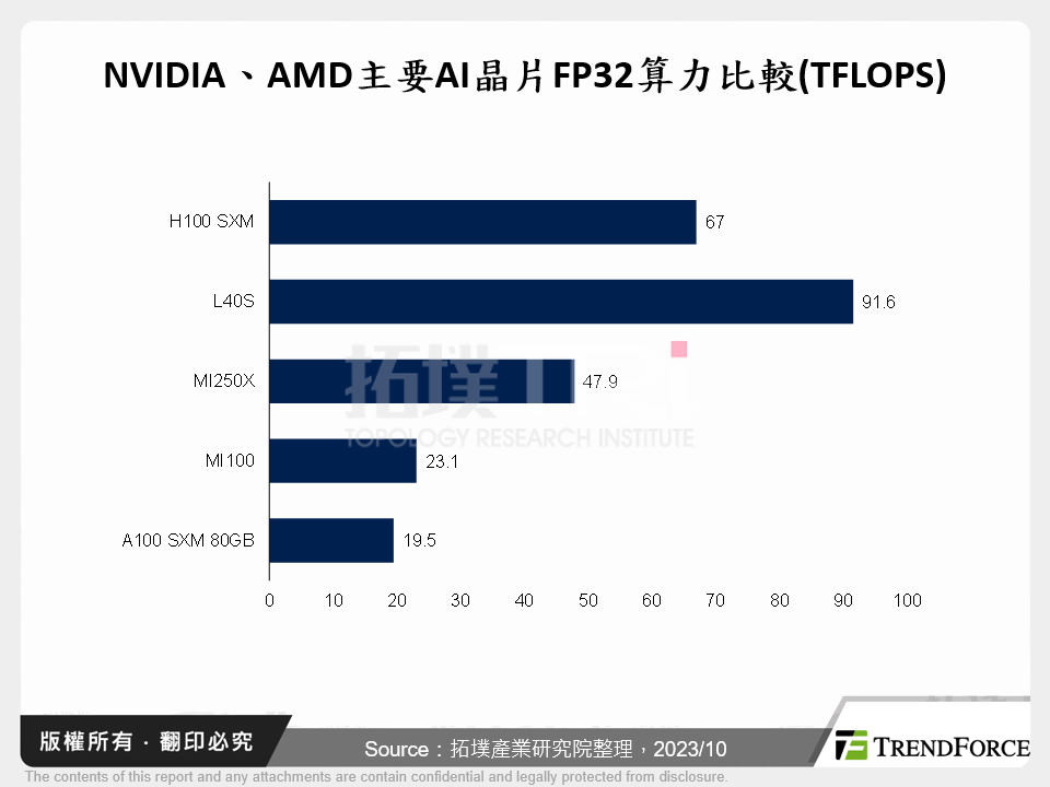 NVIDIA、AMD主要AI晶片FP32算力比較(TFLOPS)