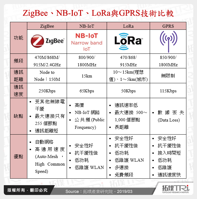 ZigBee、NB-IoT、LoRa與GPRS技術比較