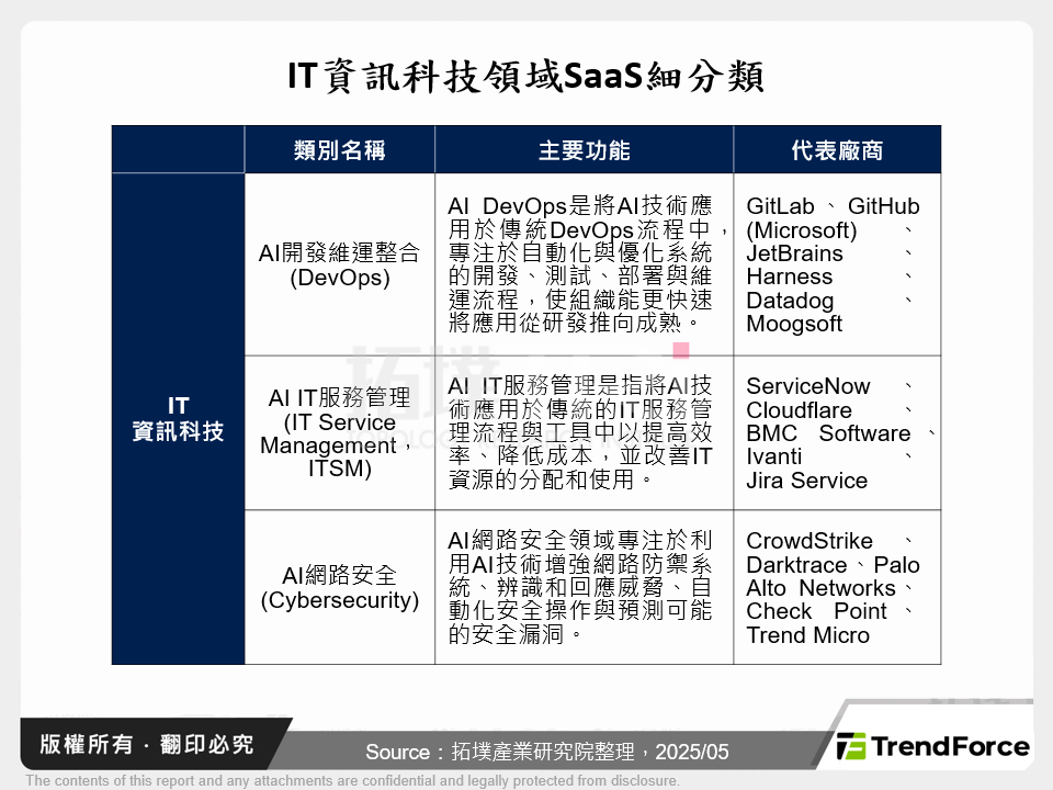 IT資訊科技領域SaaS細分類