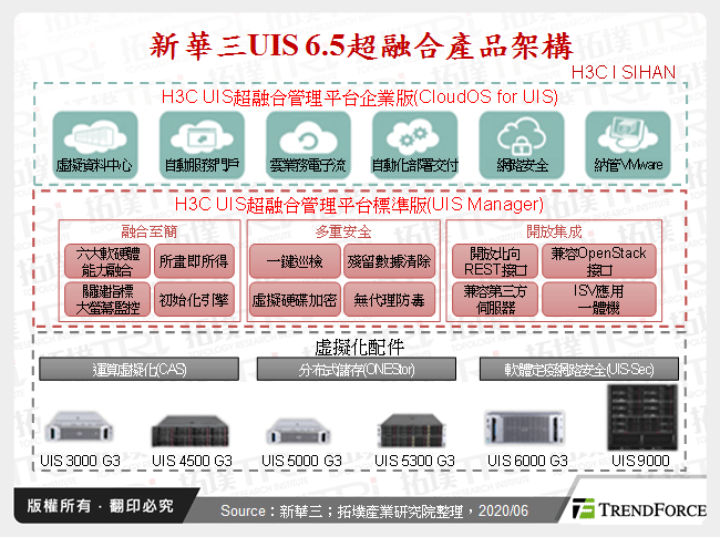 新華三UIS 6.5超融合產品架構