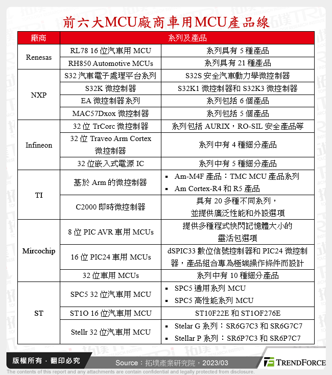 前六大MCU廠商車用MCU產品線