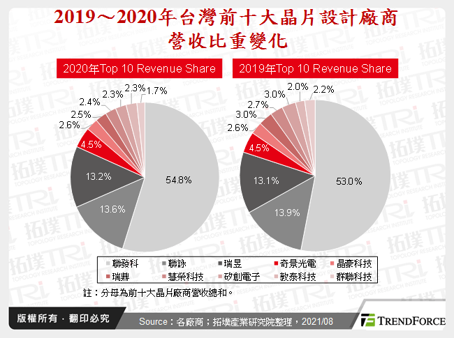 2019～2020年台灣前十大晶片設計廠商營收比重變化