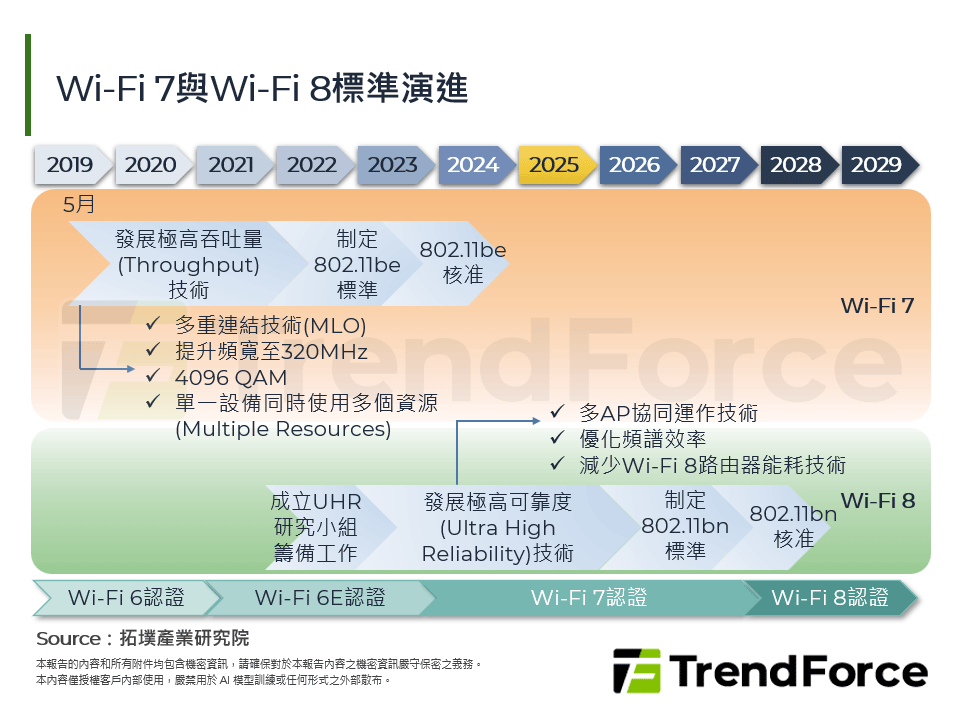 Wi-Fi 7與Wi-Fi 8標準演進