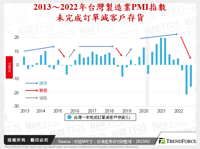 2013～2022年台灣製造業PMI指數未完成訂單減客戶存貨