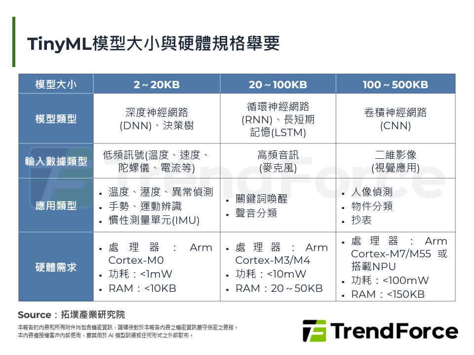 TinyML模型大小與硬體規格舉要