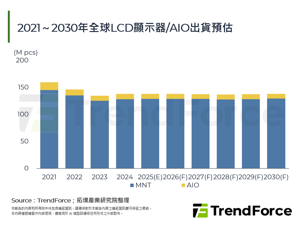 全球顯示器市場分析
