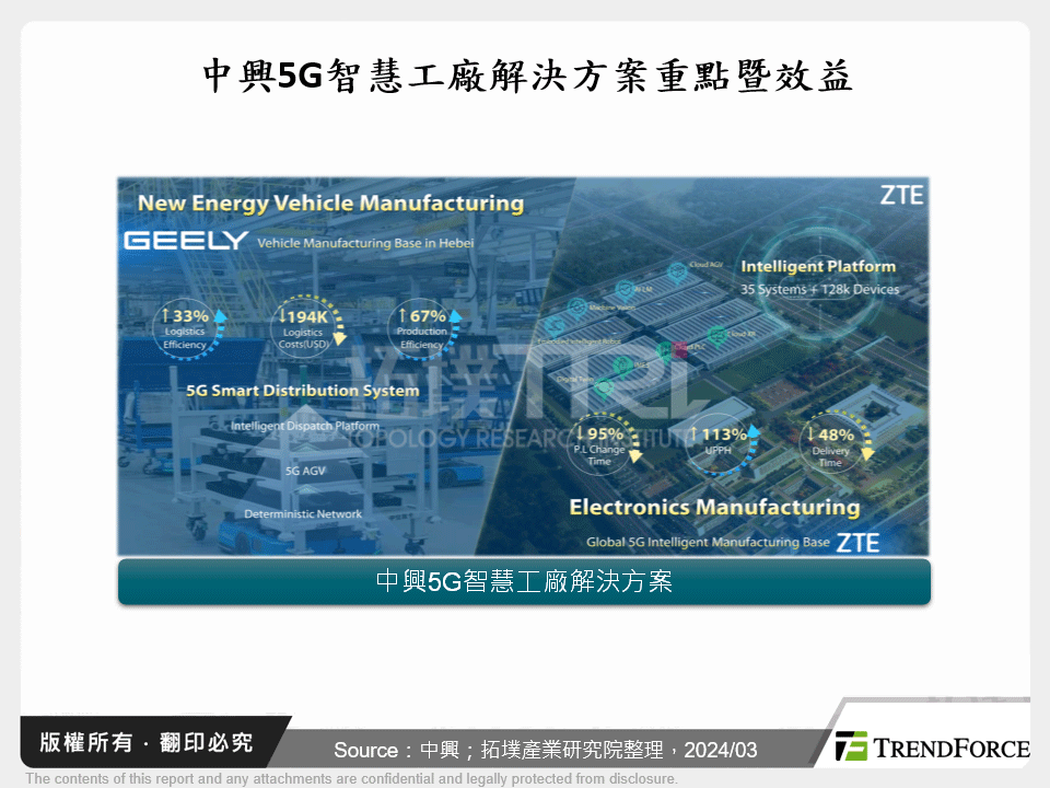 中興5G智慧工廠解決方案重點暨效益