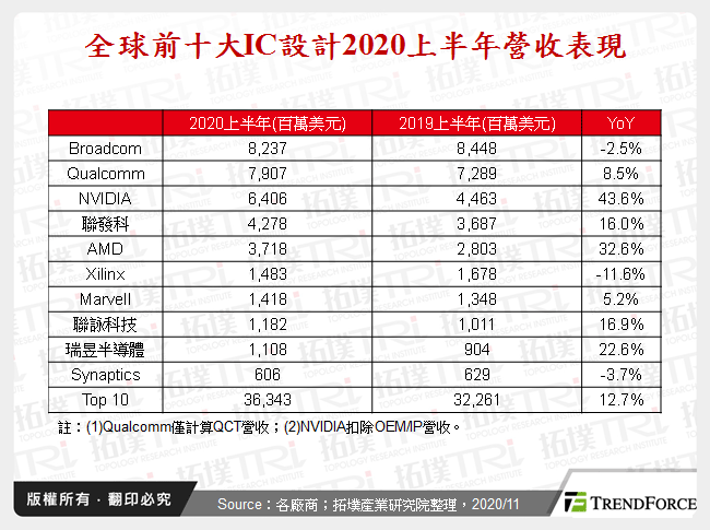 全球IC設計產業2020年回顧與2021年展望