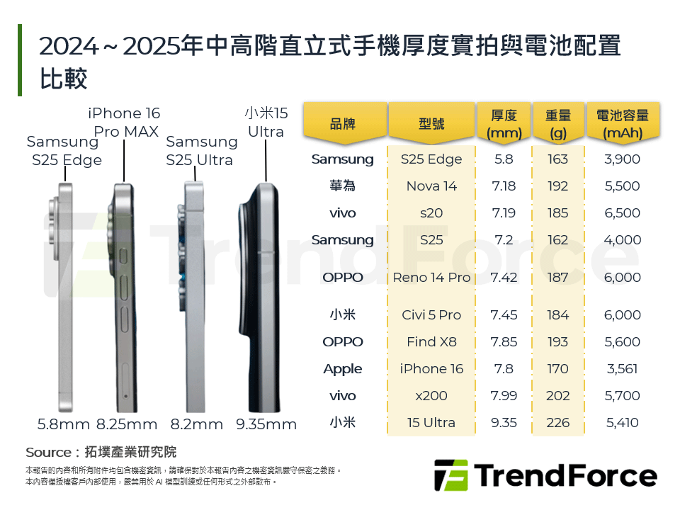 2025下半年輕薄智慧型手機發展觀察：當手機像一包舒潔衛生紙(163g)一樣輕