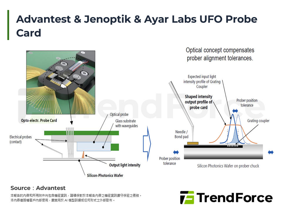 Advantest & Jenoptik & Ayar Labs UFO Probe Card
