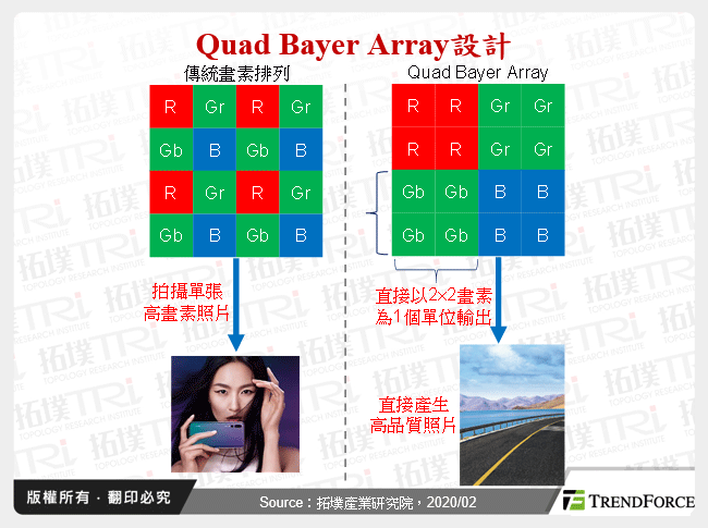 Quad Bayer Array設計