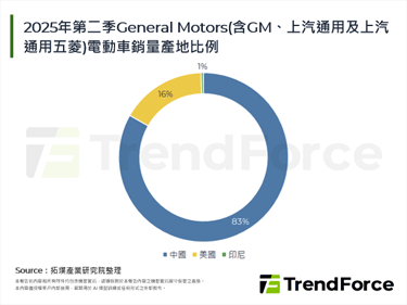 在地緣政治壓力下的轉向，傳GM要求供應鏈脫離中國