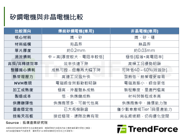 非晶電機量產在即，廣汽AION