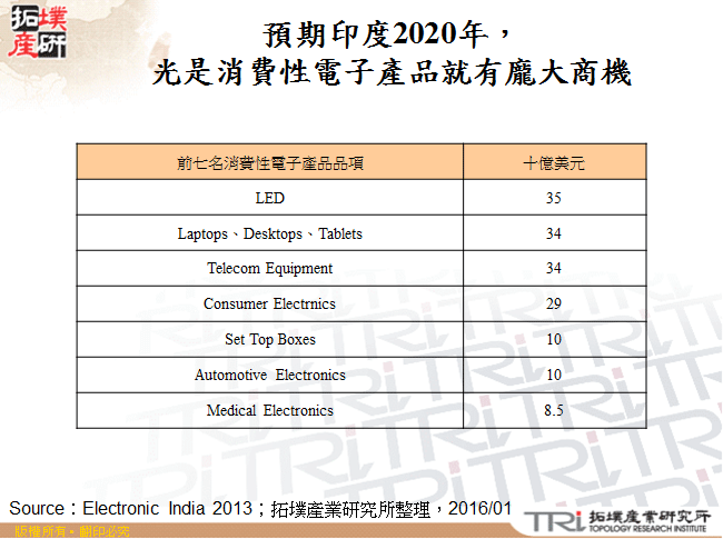 預期印度在2020年，光是消費性電子產品就有龐大商機