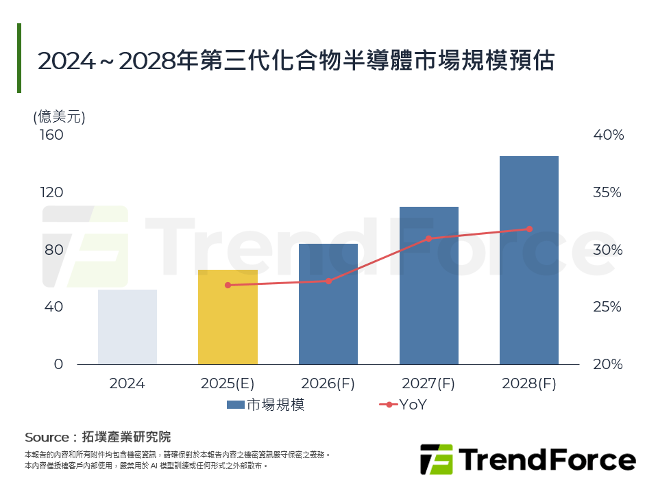 2024～2028年第三代化合物半導體市場規模預估