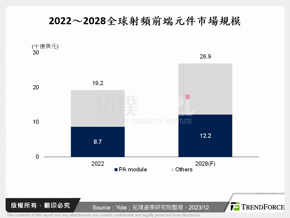 2022～2028全球射頻前端元件市場規模