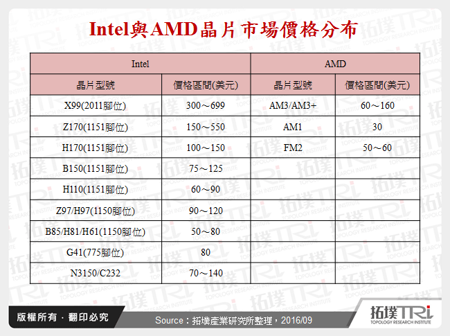 Intel與AMD晶片市場價格分布