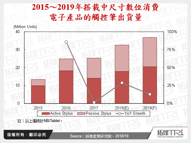 2015～2019年搭載中尺寸數位消費電子產品的觸控筆出貨量