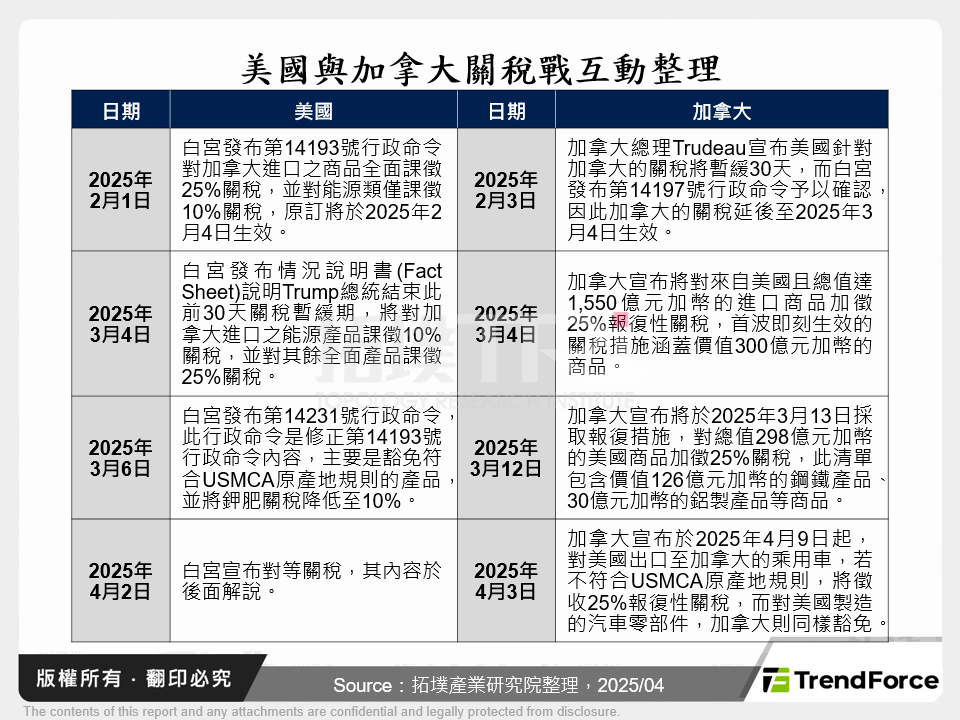 美國與加拿大關稅戰互動整理