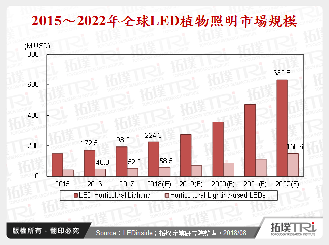 從區域市場角度看全球LED植物照明發展前景