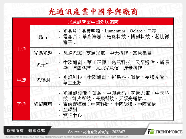 光通訊產業中國參與廠商